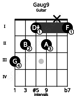 Fretboard image for the Gaug9 chord on guitar frets: 3 2 1 2 x 1