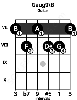Fretboard image for the Gaug9\B chord on guitar frets: 7 8 7 8 8 7