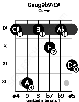 Fretboard image for the Gaug9b9\C# chord on guitar frets: 9 12 9 10 9 11