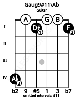Fretboard image for the Gaug9#11\G# chord on guitar frets: 4 0 1 0 0 1