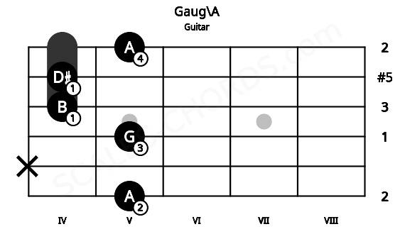 Fretboard image for the Gaug\A chord on guitar frets: 5 x 5 4 4 5