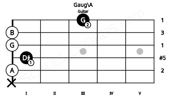 Fretboard image for the Gaug\A chord on guitar frets: x 0 1 0 0 3