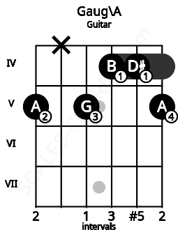 Fretboard image for the Gaug\A chord on guitar frets: 5 x 5 4 4 5