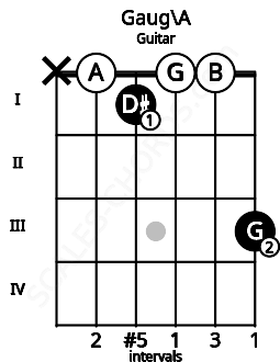 Fretboard image for the Gaug\A chord on guitar frets: x 0 1 0 0 3