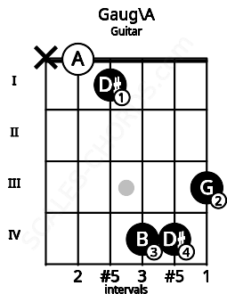 Fretboard image for the Gaug\A chord on guitar frets: x 0 1 4 4 3