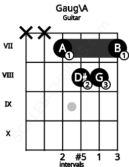 Fretboard image for the Gaug\A chord on guitar frets: x x 7 8 8 7