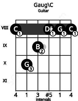 Fretboard image for the Gaug\C chord on guitar frets: 8 10 9 8 8 8