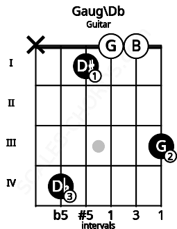 Fretboard image for the Gaug\Db chord on guitar frets: x 4 1 0 0 3