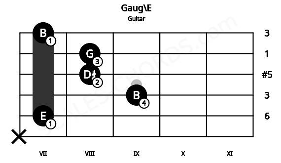 Fretboard image for the Gaug\E chord on guitar frets: x 7 9 8 8 7
