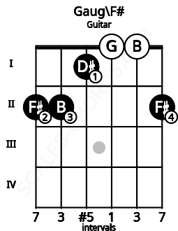 Fretboard image for the Gaug\F# chord on guitar frets: 2 2 1 0 0 2