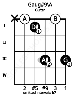 Fretboard image for the Gaug#9\A chord on guitar frets: x 0 1 3 0 3