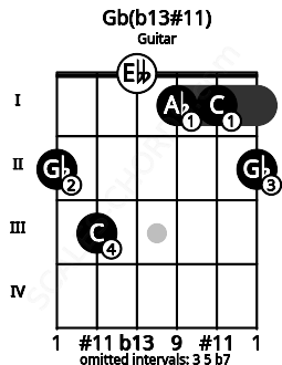 Fretboard image for the Gb(b13#11) chord on guitar frets: 2 3 0 1 1 2