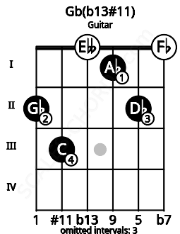 Fretboard image for the Gb(b13#11) chord on guitar frets: 2 3 0 1 2 0