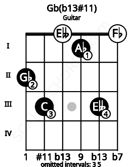 Fretboard image for the Gb(b13#11) chord on guitar frets: 2 3 0 1 3 0