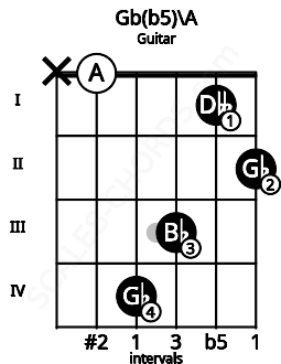 Fretboard image for the Gb(b5)\A chord on guitar frets: x 0 4 3 1 2