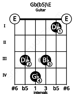 Fretboard image for the Gb(b5)\E chord on guitar frets: 0 3 4 3 1 0
