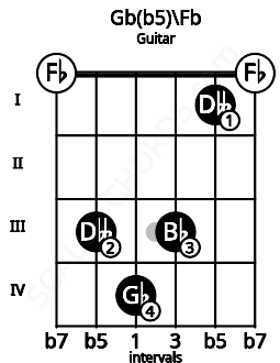 Fretboard image for the Gb(b5)\Fb chord on guitar frets: 0 3 4 3 1 0