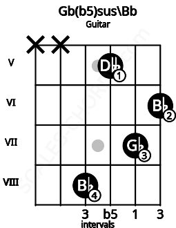 Fretboard image for the Gb(b5)sus\A# chord on guitar frets: x x 8 5 7 6