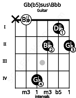 Fretboard image for the Gb(b5)sus\Bbb chord on guitar frets: x 0 4 2 1 2