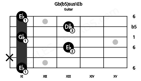 Fretboard image for the Gb(b5)sus\Eb chord on guitar frets: 11 x 13 11 13 11