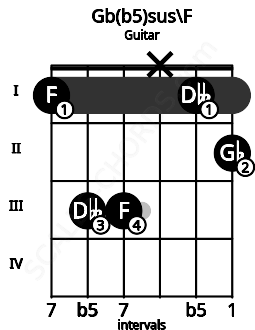Fretboard image for the Gb(b5)sus\F chord on guitar frets: 1 3 3 x 1 2