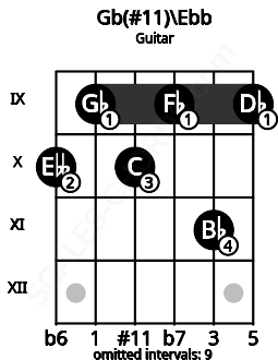 Fretboard image for the Gb(#11)\Ebb chord on guitar frets: 10 9 10 9 11 9