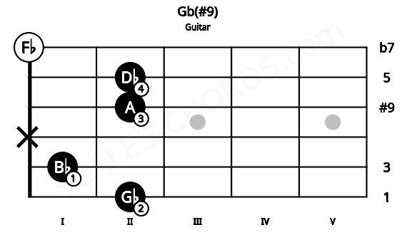 Fretboard image for the Gb(#9) chord on guitar frets: 2 1 x 2 2 0