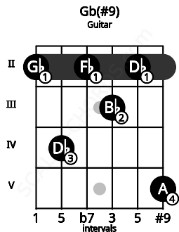 Fretboard image for the Gb(#9) chord on guitar frets: 2 4 2 3 2 5