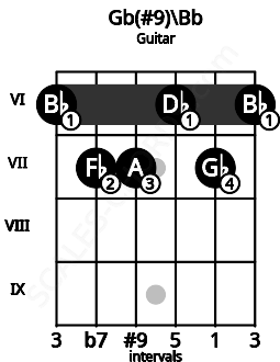 Fretboard image for the Gb(#9)\Bb chord on guitar frets: 6 7 7 6 7 6