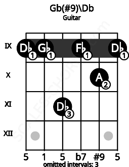 Fretboard image for the Gb(#9)\Db chord on guitar frets: 9 9 11 9 10 9