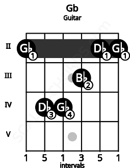 Fretboard image for the Gb chord on guitar frets: 2 4 4 3 2 2