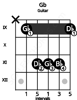 Fretboard image for the Gb chord on guitar frets: x 9 11 11 11 9