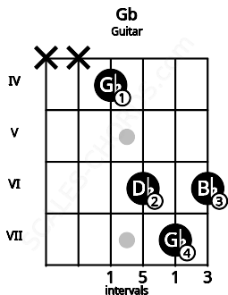 Fretboard image for the Gb chord on guitar frets: x x 4 6 7 6