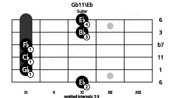 Fretboard image for the Gb11\Eb chord on guitar frets: 11 9 9 9 11 11