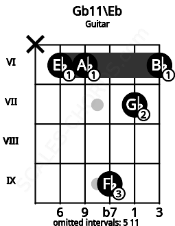 Fretboard image for the Gb11\Eb chord on guitar frets: x 6 6 9 7 6