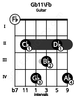 Fretboard image for the Gb11\Fb chord on guitar frets: 0 2 4 3 2 4