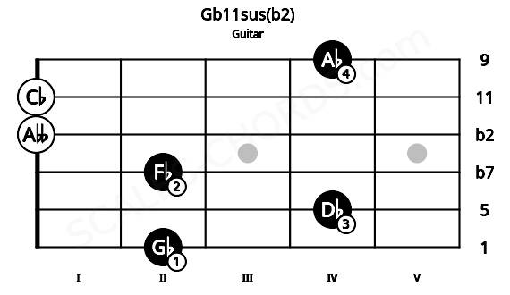 Fretboard image for the Gb11sus(b2) chord on guitar frets: 2 4 2 0 0 4