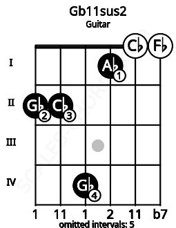 Fretboard image for the Gb11sus2 chord on guitar frets: 2 2 4 1 0 0