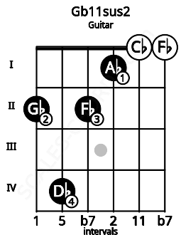 Fretboard image for the Gb11sus2 chord on guitar frets: 2 4 2 1 0 0
