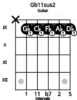 Fretboard image for the Gb11sus2 chord on guitar frets: x 9 9 9 9 9