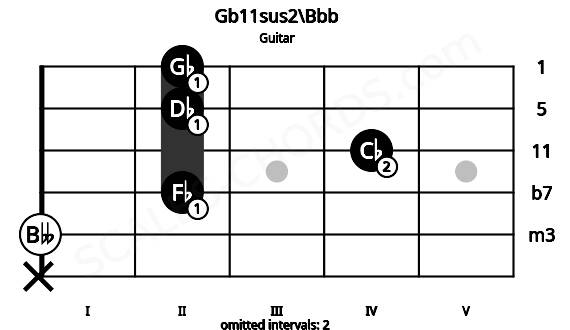 Fretboard image for the Gb11sus2\Bbb chord on guitar frets: x 0 2 4 2 2
