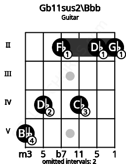 Fretboard image for the Gb11sus2\Bbb chord on guitar frets: 5 4 2 4 2 2