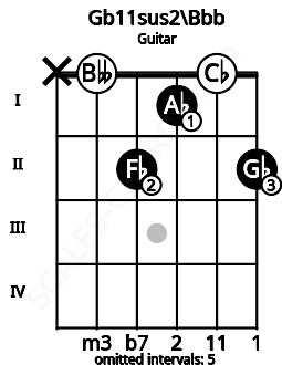 Fretboard image for the Gb11sus2\Bbb chord on guitar frets: x 0 2 1 0 2