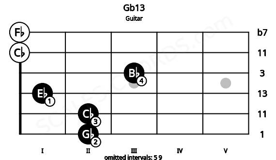 Fretboard image for the Gb13 chord on guitar frets: 2 2 1 3 0 0