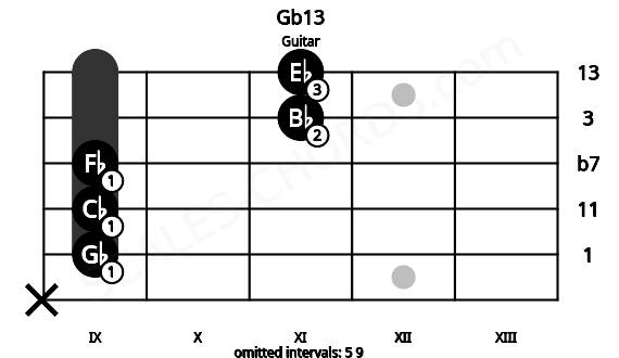 Fretboard image for the Gb13 chord on guitar frets: x 9 9 9 11 11