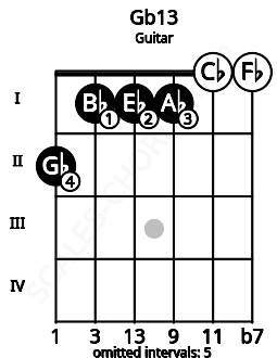 Fretboard image for the Gb13 chord on guitar frets: 2 1 1 1 0 0