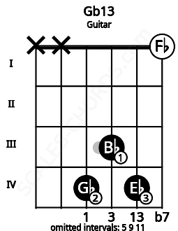 Fretboard image for the Gb13 chord on guitar frets: x x 4 3 4 0