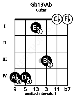 Fretboard image for the Gb13\Ab chord on guitar frets: 4 4 1 3 0 0