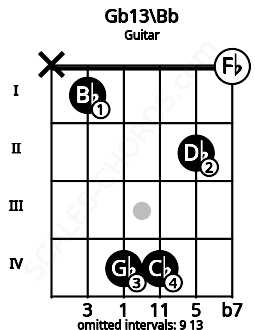 Fretboard image for the Gb13\Bb chord on guitar frets: x 1 4 4 2 0