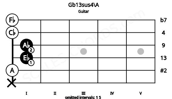 Fretboard image for the Gb13sus4\A chord on guitar frets: x 0 1 1 0 0